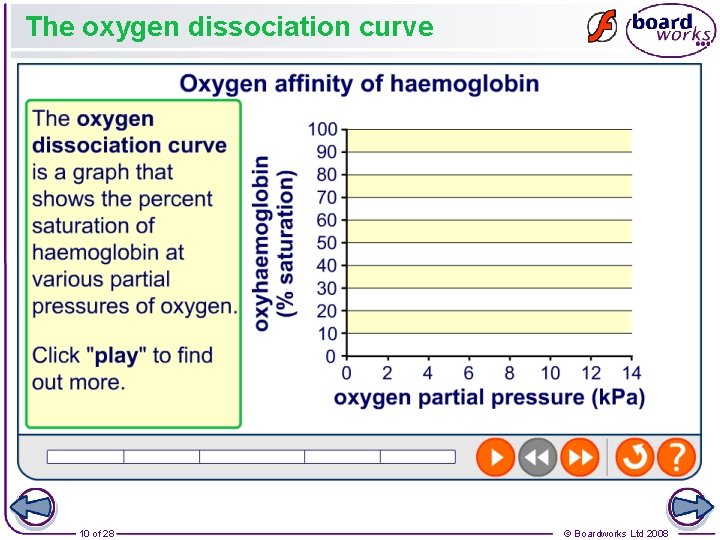 The oxygen dissociation curve 10 of 28 © Boardworks Ltd 2008 