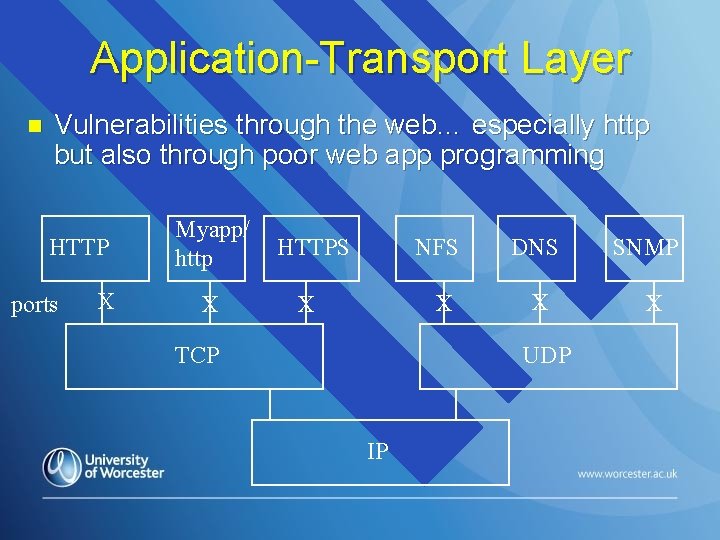 Application-Transport Layer n Vulnerabilities through the web… especially http but also through poor web