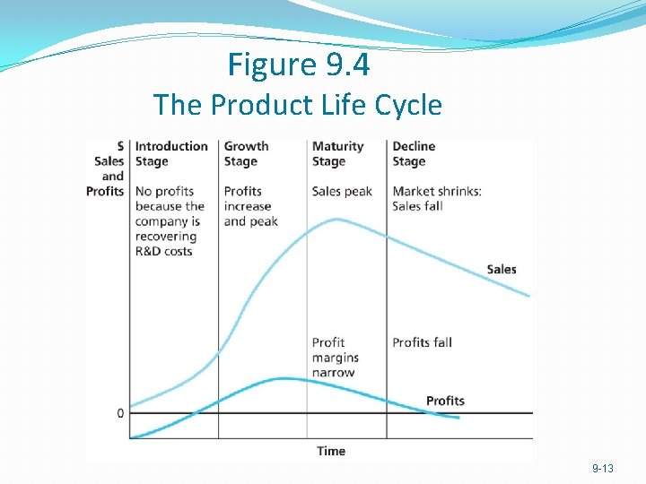 Figure 9. 4 The Product Life Cycle 9 -13 