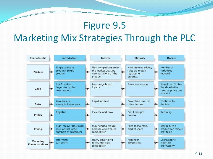 Figure 9. 5 Marketing Mix Strategies Through the PLC 9 -14 