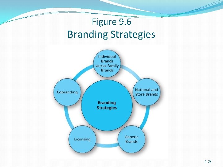Figure 9. 6 Branding Strategies 9 -24 