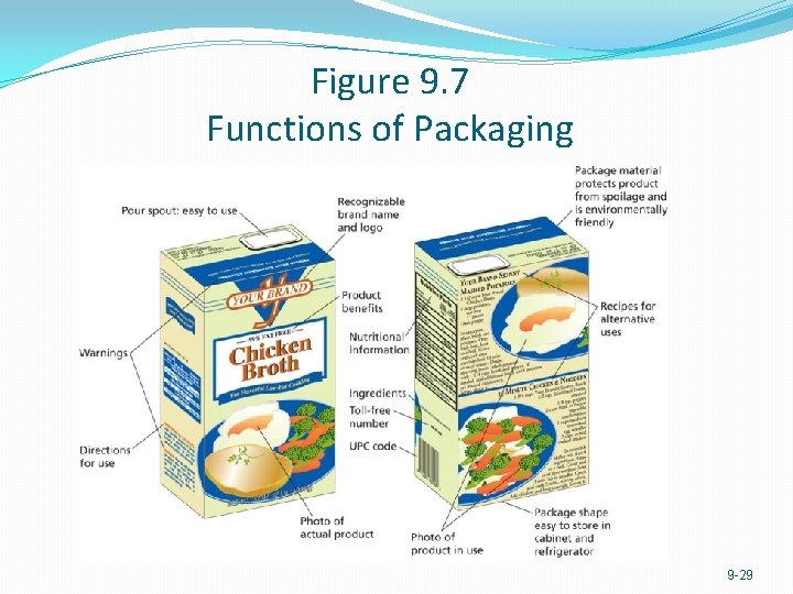 Figure 9. 7 Functions of Packaging 9 -29 