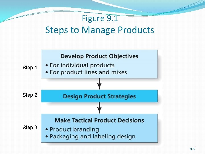 Figure 9. 1 Steps to Manage Products Step 1 Step 2 Step 3 9