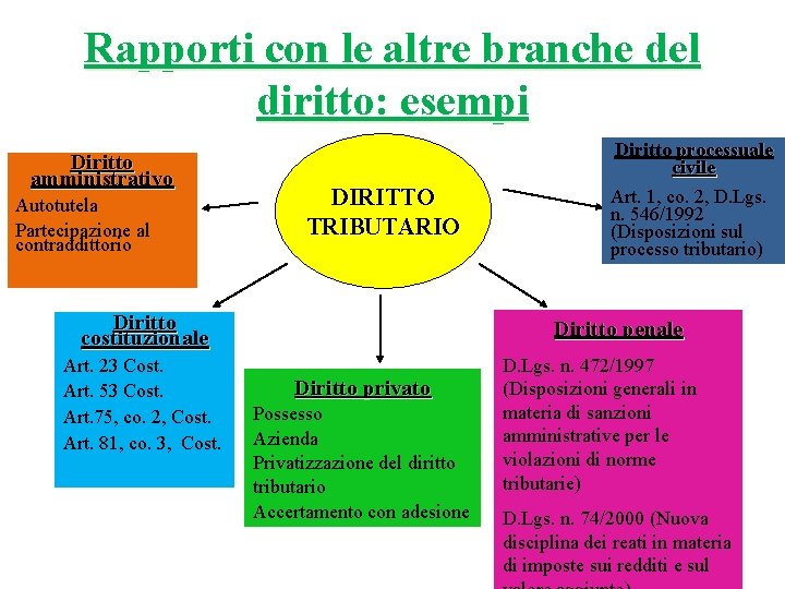 Rapporti con le altre branche del diritto: esempi Diritto amministrativo Autotutela Partecipazione al contraddittorio