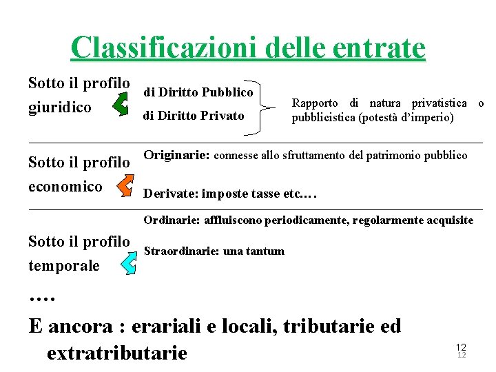 Classificazioni delle entrate Sotto il profilo di Diritto Pubblico giuridico di Diritto Privato Rapporto