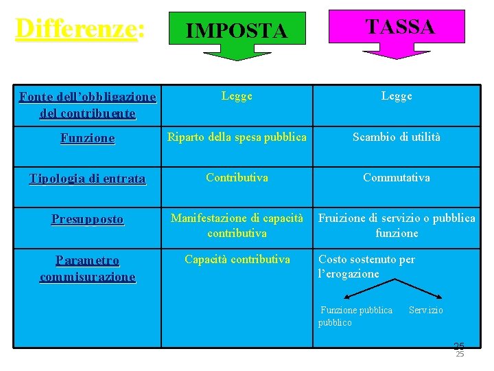 Differenze: IMPOSTA TASSA Fonte dell’obbligazione del contribuente Legge Funzione Riparto della spesa pubblica Scambio