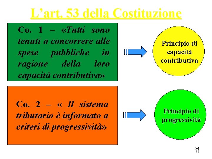 L’art. 53 della Costituzione Co. 1 – «Tutti sono tenuti a concorrere alle spese