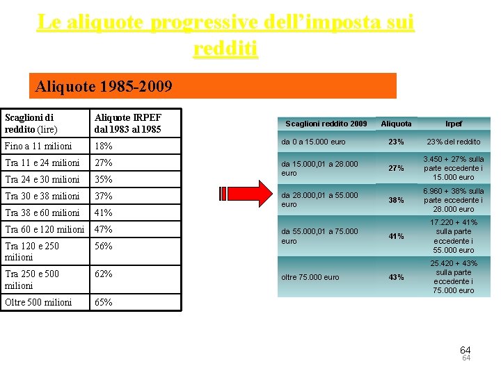 Le aliquote progressive dell’imposta sui redditi Aliquote 1985 -2009 Scaglioni di reddito (lire) Aliquote