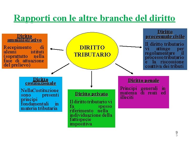 Rapporti con le altre branche del diritto Diritto amministrativo Recepimento di alcuni istituti (soprattutto