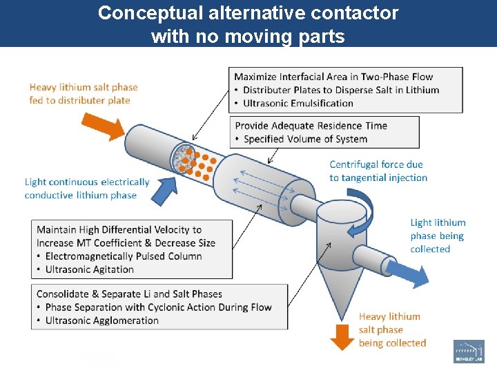 Conceptual alternative contactor with no moving parts Office of Science 17 17 