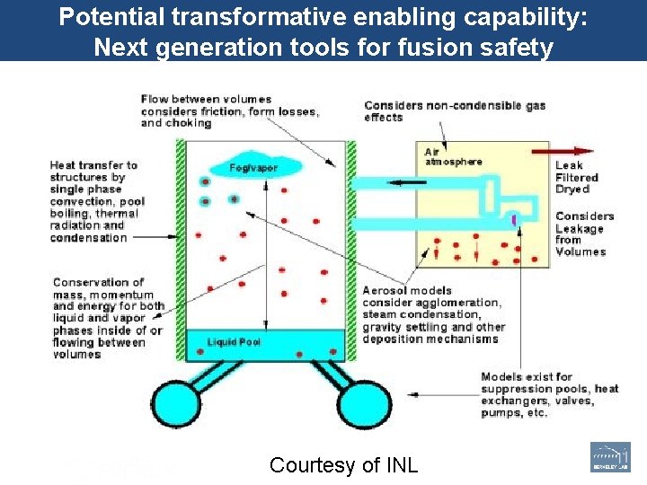 Potential transformative enabling capability: Next generation tools for fusion safety Office of Science Courtesy