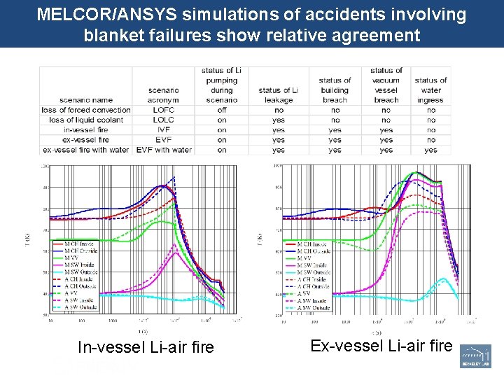 MELCOR/ANSYS simulations of accidents involving blanket failures show relative agreement Ex-vessel Li-air fire In-vessel