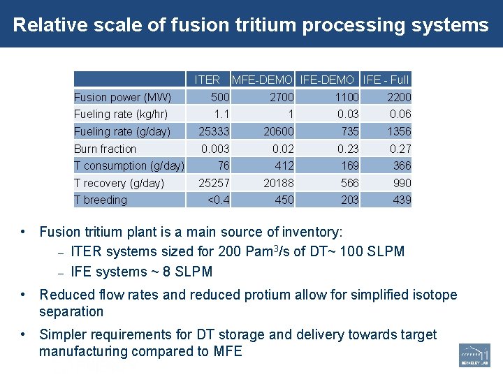 Relative scale of fusion tritium processing systems ITER MFE-DEMO IFE - Full Fusion power