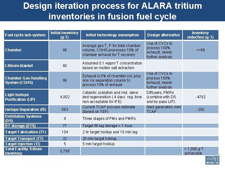 Design iteration process for ALARA tritium inventories in fusion fuel cycle Fuel cycle sub-system