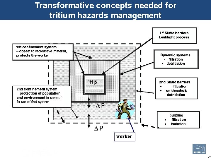 Transformative concepts needed for tritium hazards management Office of Science 9 9 