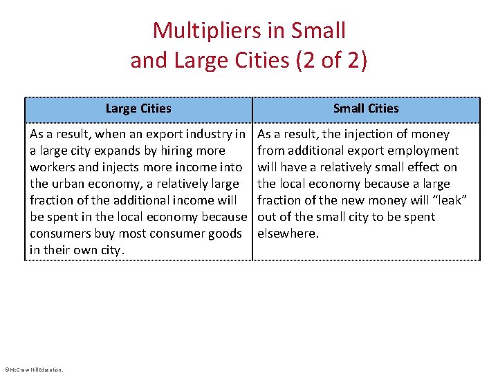 Multipliers in Small and Large Cities (2 of 2) Large Cities Small Cities As