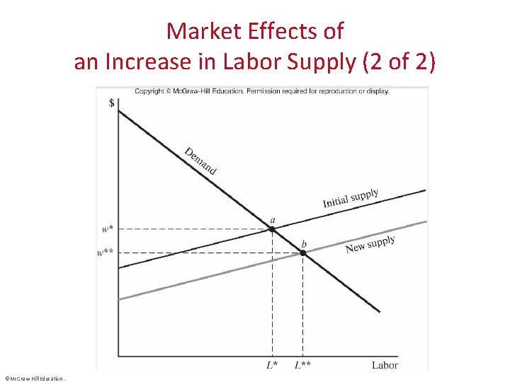 Market Effects of an Increase in Labor Supply (2 of 2) ©Mc. Graw-Hill Education.
