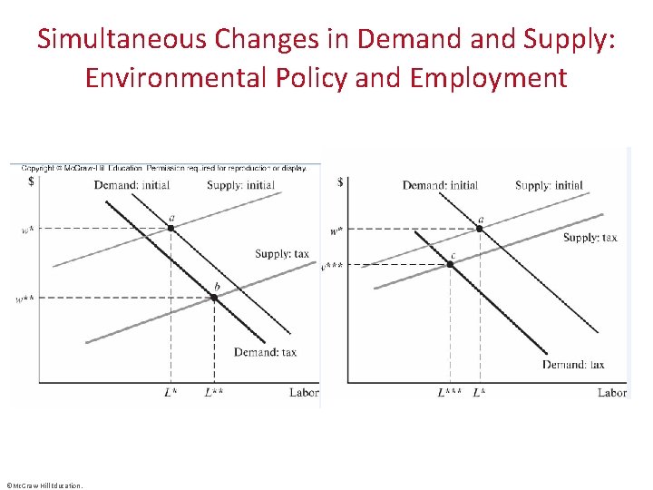Simultaneous Changes in Demand Supply: Environmental Policy and Employment ©Mc. Graw-Hill Education. 