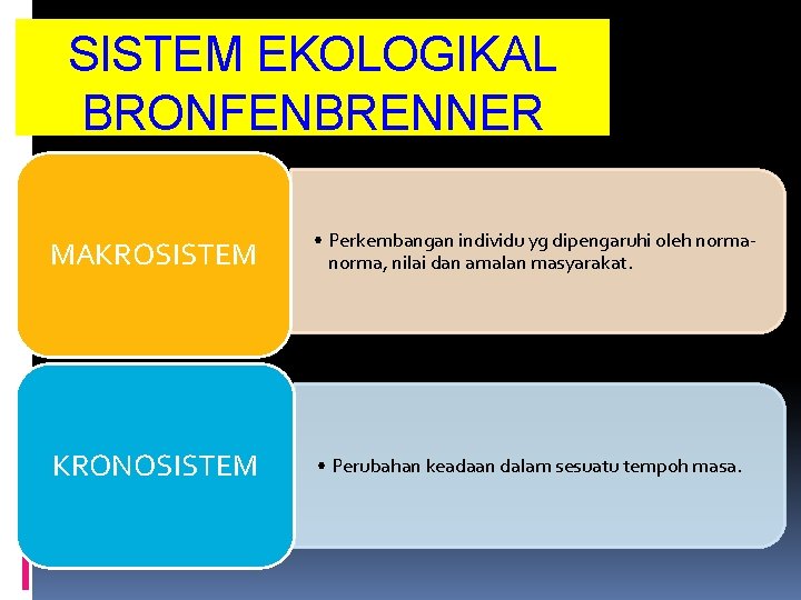 SISTEM EKOLOGIKAL BRONFENBRENNER MAKROSISTEM • Perkembangan individu yg dipengaruhi oleh norma, nilai dan amalan SISTEM EKOLOGIKAL BRONFENBRENNER MAKROSISTEM • Perkembangan individu yg dipengaruhi oleh norma, nilai dan amalan