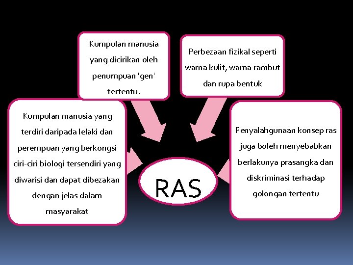 Kumpulan manusia yang dicirikan oleh penumpuan 'gen' Perbezaan fizikal seperti warna kulit, warna rambut