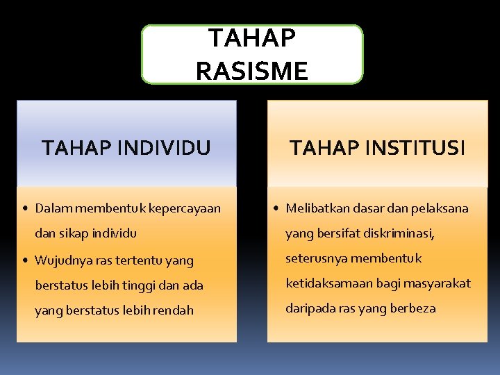 TAHAP RASISME TAHAP INDIVIDU • Dalam membentuk kepercayaan dan sikap individu • Wujudnya ras TAHAP RASISME TAHAP INDIVIDU • Dalam membentuk kepercayaan dan sikap individu • Wujudnya ras