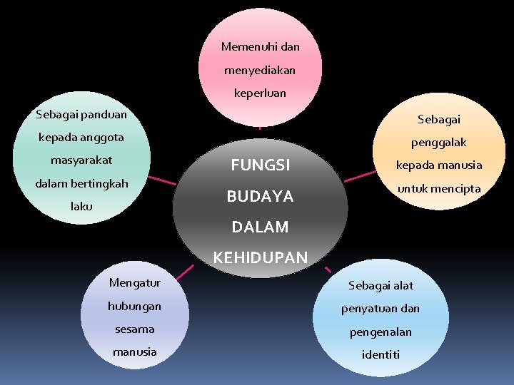 Memenuhi dan menyediakan keperluan Sebagai panduan Sebagai kepada anggota penggalak masyarakat dalam bertingkah laku