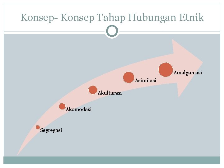 Konsep- Konsep Tahap Hubungan Etnik Amalgamasi Asimilasi Akulturasi Akomodasi Segregasi 