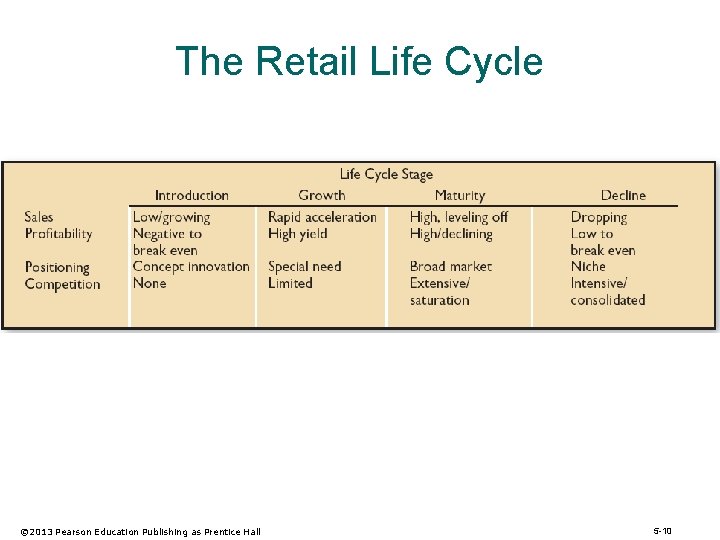 The Retail Life Cycle © 2013 Pearson Education Publishing as Prentice Hall 5 -10