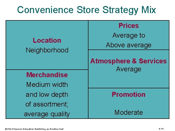 Convenience Store Strategy Mix Location Neighborhood Merchandise Medium width and low depth of assortment;