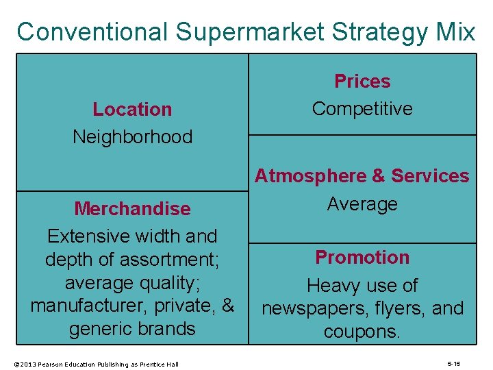 Conventional Supermarket Strategy Mix Location Neighborhood Merchandise Extensive width and depth of assortment; average