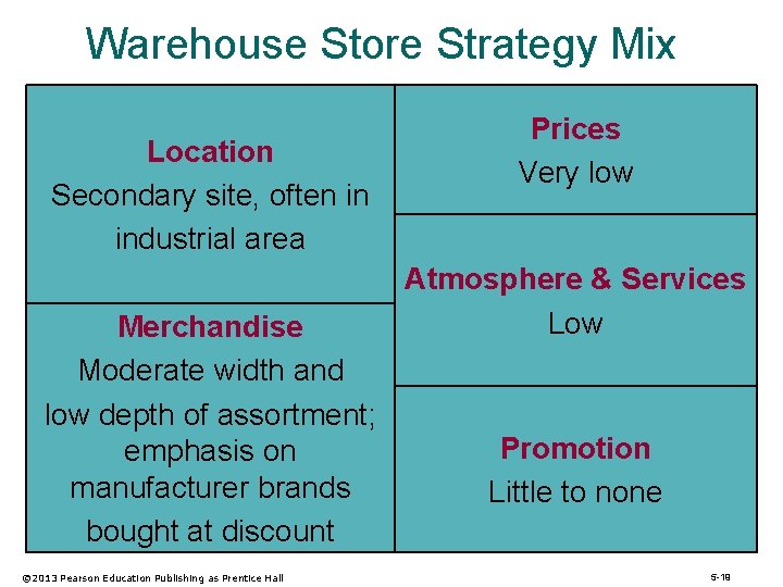 Warehouse Store Strategy Mix Location Secondary site, often in industrial area Merchandise Moderate width