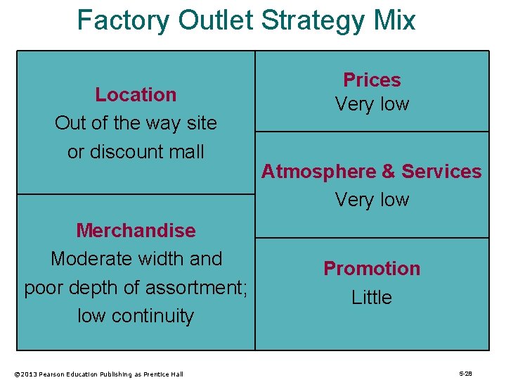 Factory Outlet Strategy Mix Location Out of the way site or discount mall Merchandise