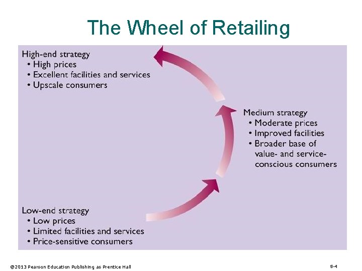 The Wheel of Retailing © 2013 Pearson Education Publishing as Prentice Hall 5 -4