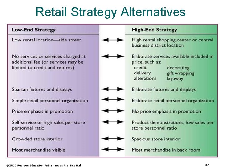 Retail Strategy Alternatives © 2013 Pearson Education Publishing as Prentice Hall 5 -8 