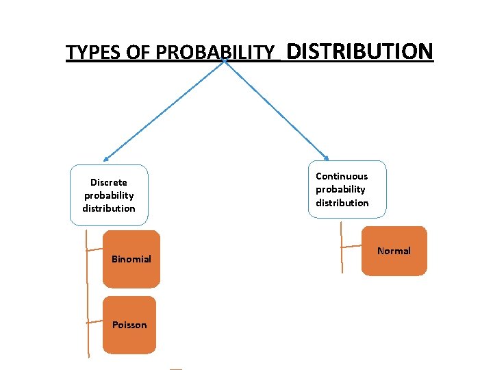 TYPES OF PROBABILITY DISTRIBUTION Discrete probability distribution Binomial Poisson Continuous probability distribution Normal 
