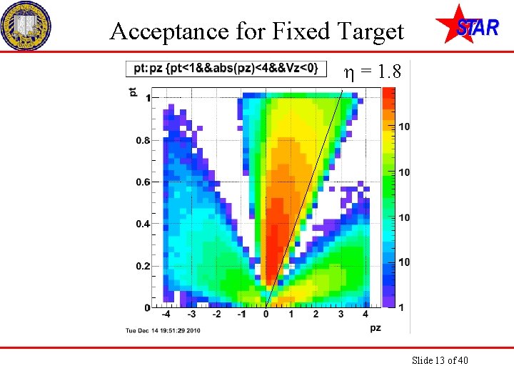 Acceptance for Fixed Target h = 1. 8 Slide 13 of 40 