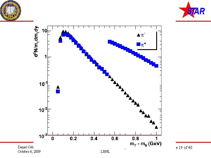 Daniel Cebra October 6, 2009 STAR Collaboration Meeting LBNL Slide 19 of 40 