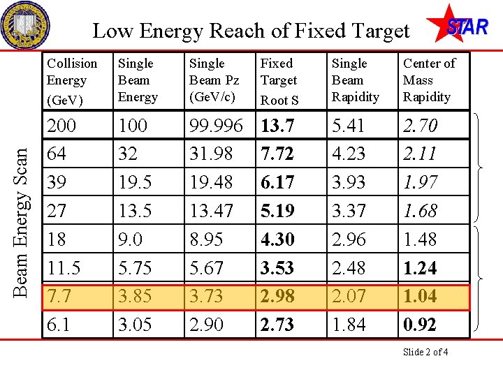 Beam Energy Scan Low Energy Reach of Fixed Target Collision Energy (Ge. V) Single