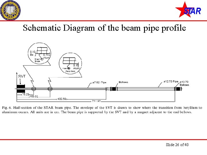 Schematic Diagram of the beam pipe profile Slide 26 of 40 