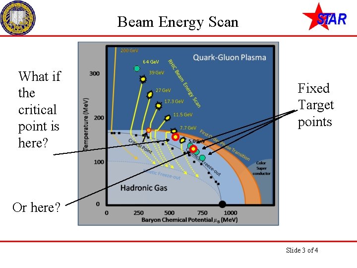 Beam Energy Scan 64 Ge. V What if the critical point is here? Fixed