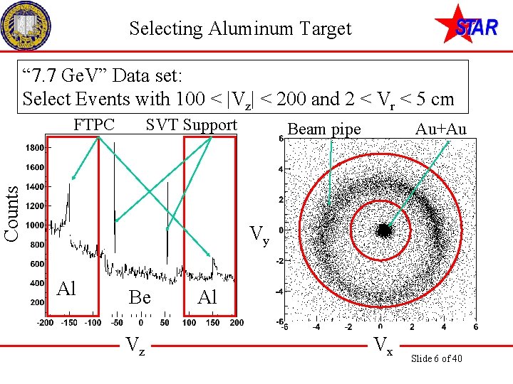 Selecting Aluminum Target “ 7. 7 Ge. V” Data set: Select Events with 100