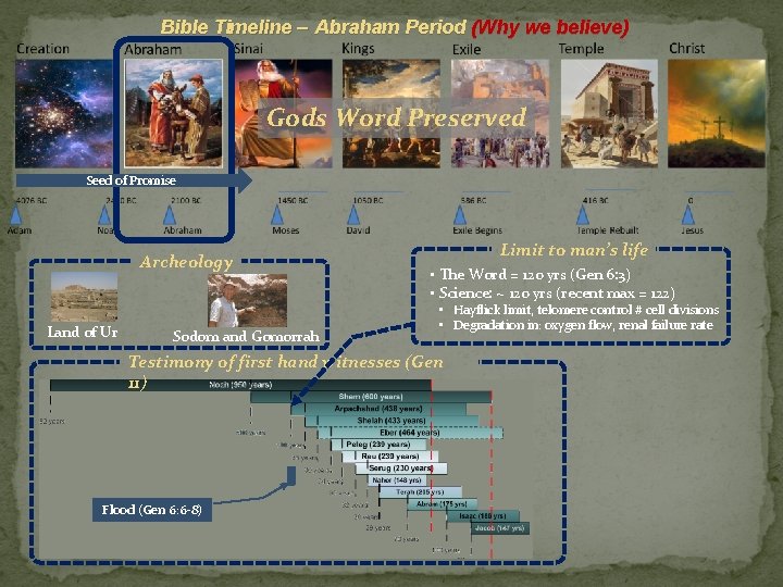 Bible Timeline – Abraham Period (Why we believe) Gods Word Preserved Seed of Promise