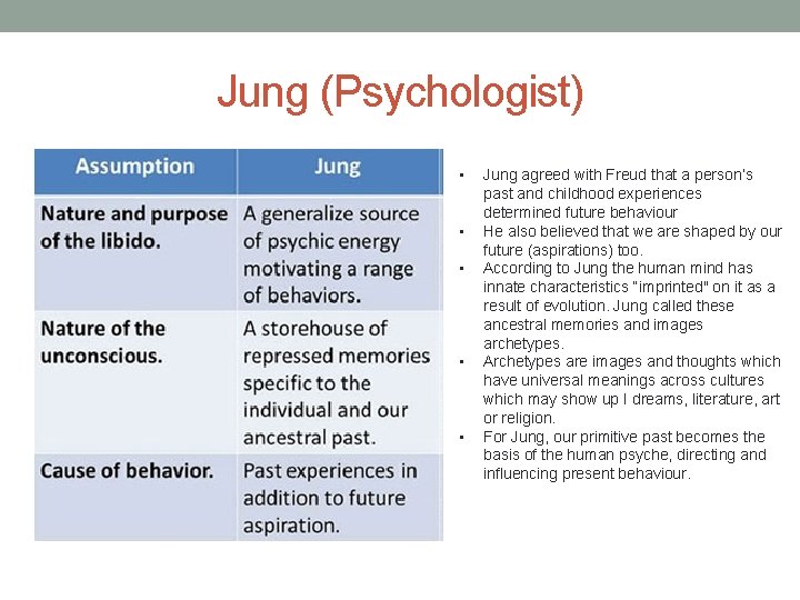 Jung (Psychologist) • • • Jung agreed with Freud that a person’s past and