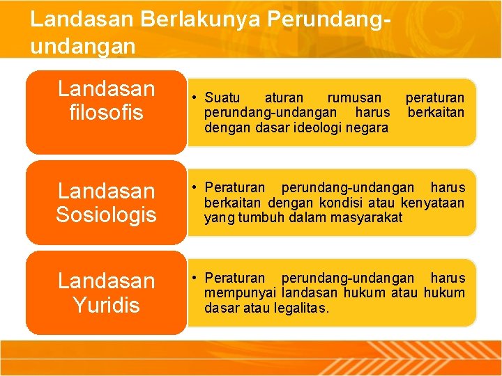Landasan Berlakunya Perundangan Landasan filosofis • Suatu aturan rumusan perundang-undangan harus dengan dasar ideologi