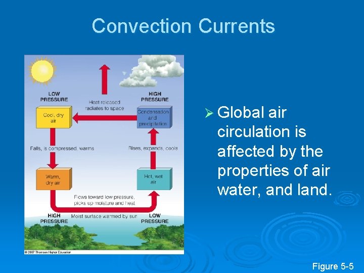 Convection Currents Ø Global air circulation is affected by the properties of air water,