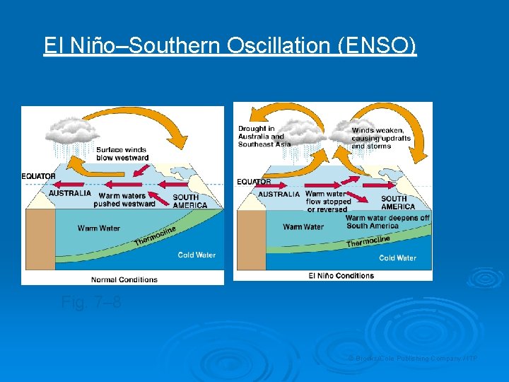 El Niño–Southern Oscillation (ENSO) Fig. 7– 8 © Brooks/Cole Publishing Company / ITP 