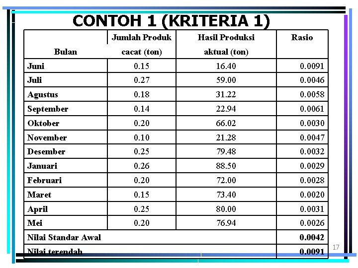 CONTOH 1 (KRITERIA 1) Jumlah Produk Hasil Produksi cacat (ton) aktual (ton) Juni 0.