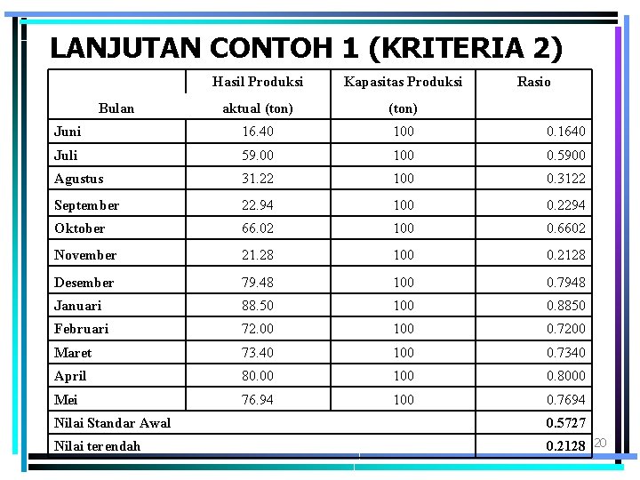 LANJUTAN CONTOH 1 (KRITERIA 2) Hasil Produksi Kapasitas Produksi aktual (ton) Juni 16. 40
