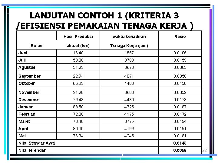 LANJUTAN CONTOH 1 (KRITERIA 3 /EFISIENSI PEMAKAIAN TENAGA KERJA ) Hasil Produksi waktu kehadiran