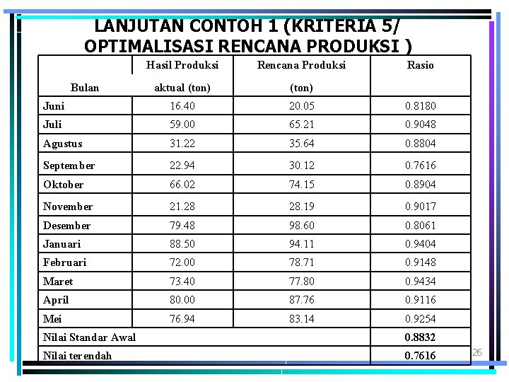 LANJUTAN CONTOH 1 (KRITERIA 5/ OPTIMALISASI RENCANA PRODUKSI ) Hasil Produksi Rencana Produksi aktual